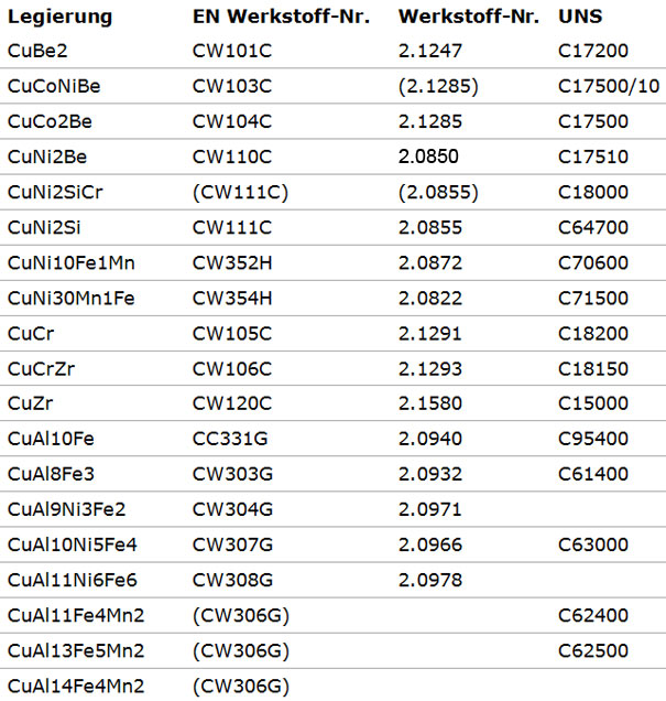Blcke und Platten aus Kupferlegierungen